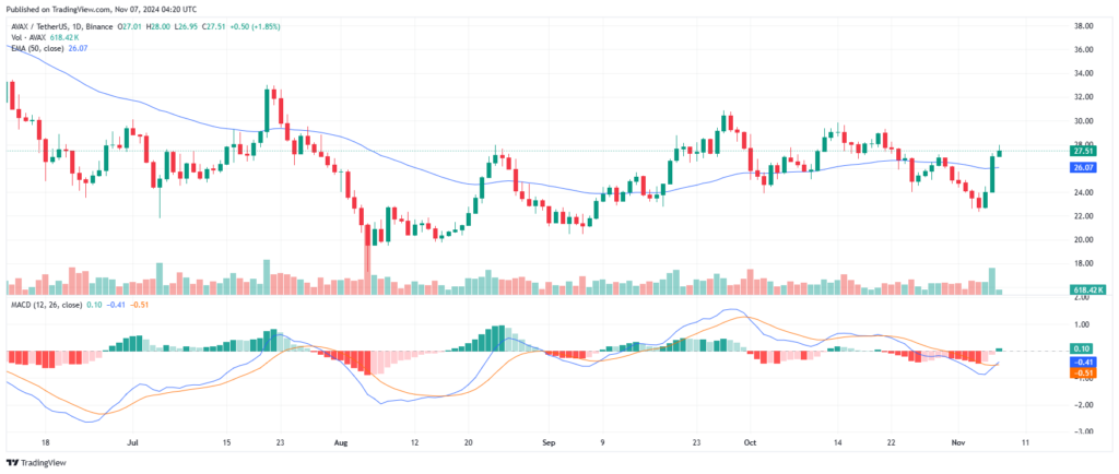 Analyse prix Avalanche (AVAX) 2024