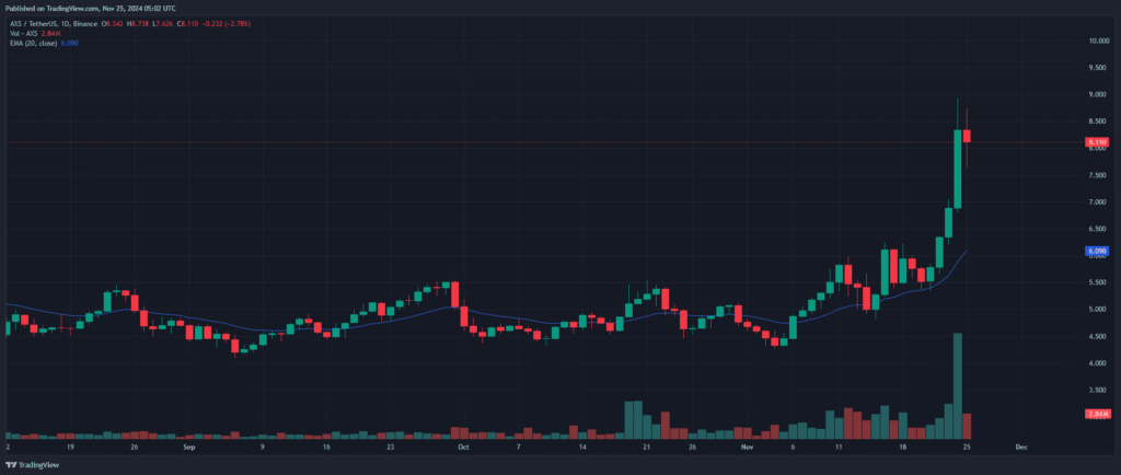 Graphique prix crypto Axie Infinity AXS