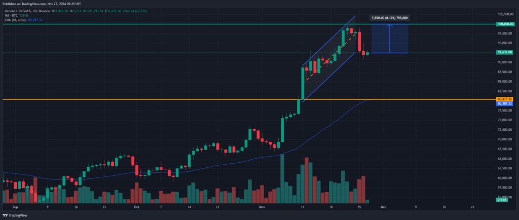 Analyse cours Bitcoin (BTC) seuil 100 000$