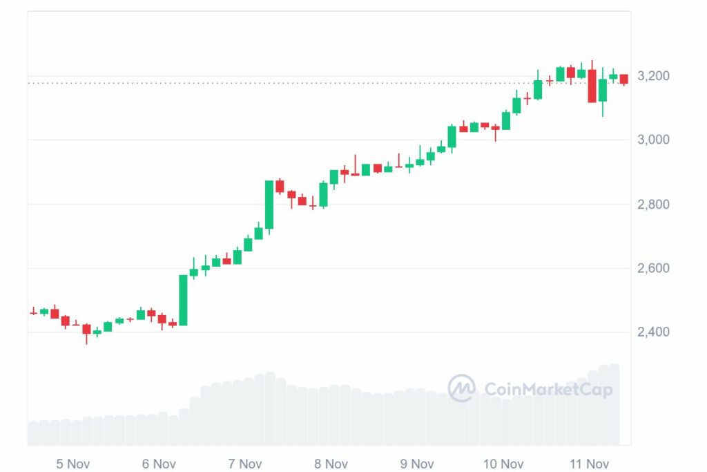 Bitcoin atteint un nouveau record alors qu’Ethereum suit la même tendance