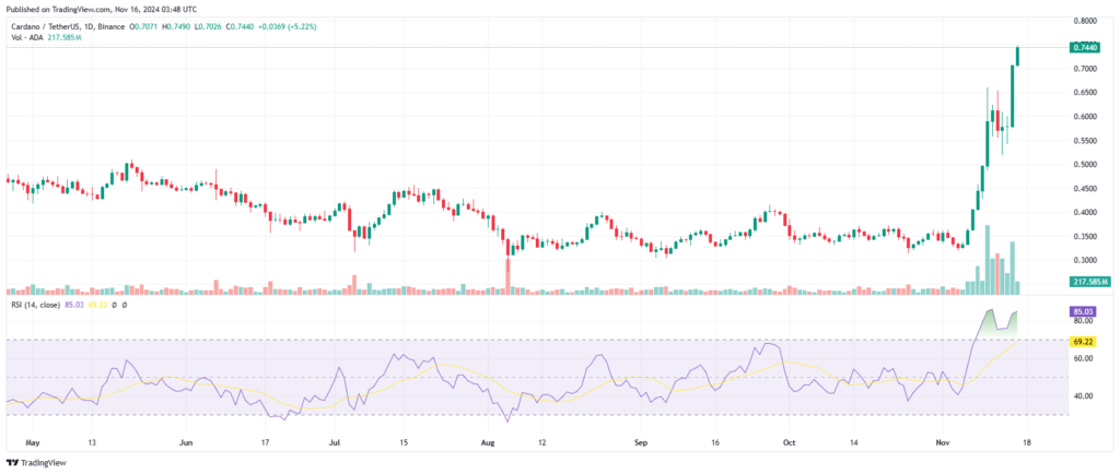 Analyse prix Cardano ADA Indicateur RSI