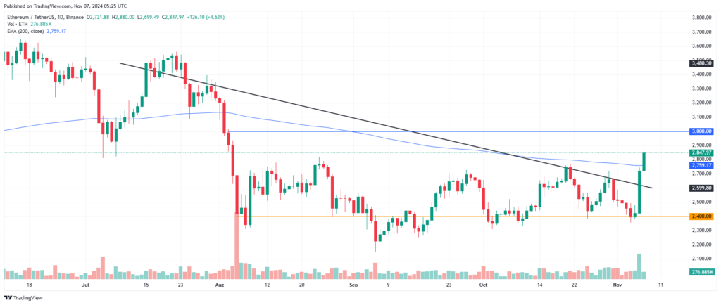 Analyse prix Ethereum novembre 2024