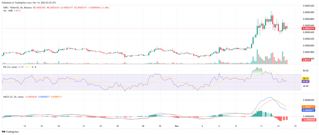 Analyse prix Shiba Inu Trading 2024