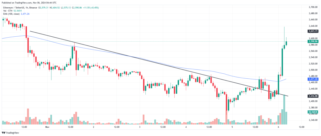 Analyse technique Ethereum novembre 2024