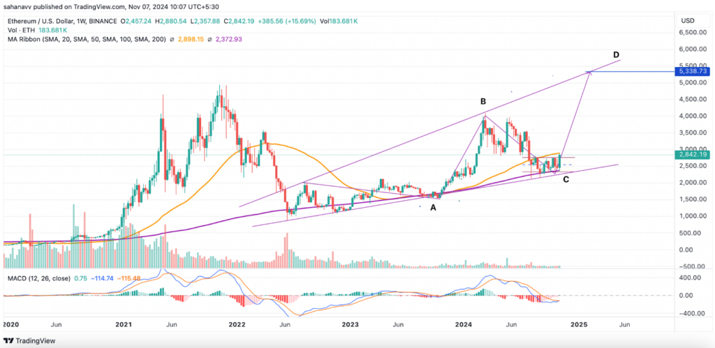 Analyse technique Ethereum par coinpedia Novembre 2024