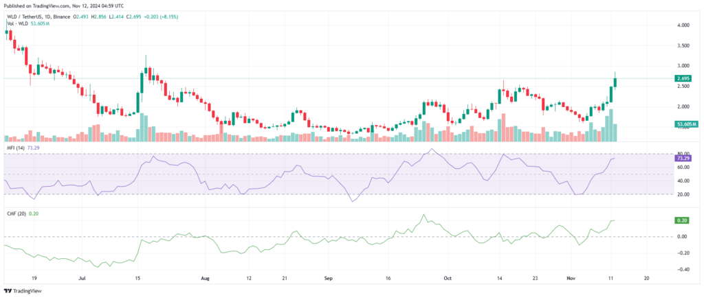 Analyse technique de Worldcoin (WLD) indicateur technique