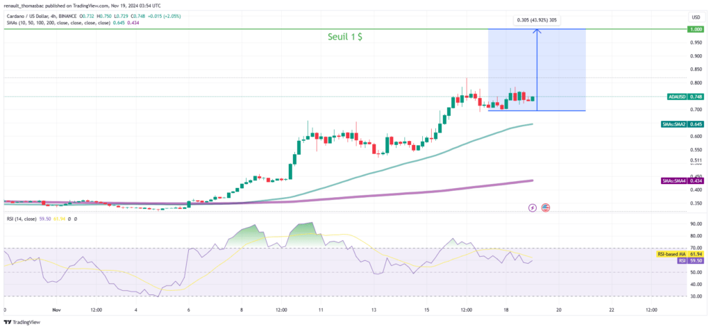 Analyse technique prix Cardano ADA Novembre 2024