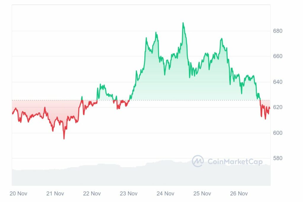 Prix de la crypto BNB en baisse