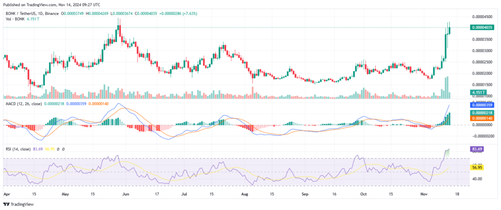 Analyse de prix de la crypto Bonk