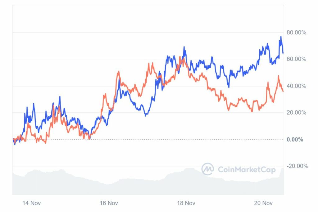 Prix du BONK (en bleu) comparaison GOAT (en orange) novembre