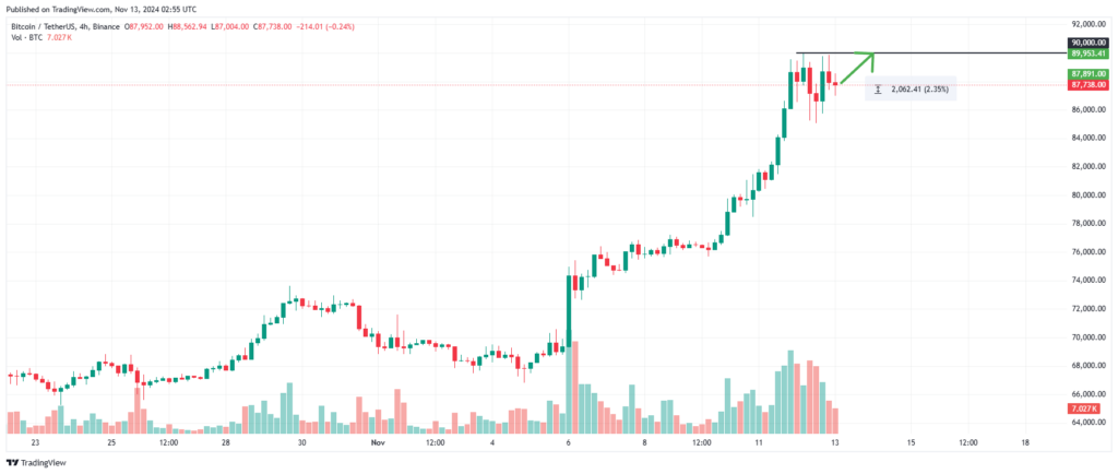 Graphique prix bitcoin seuil 90 000$