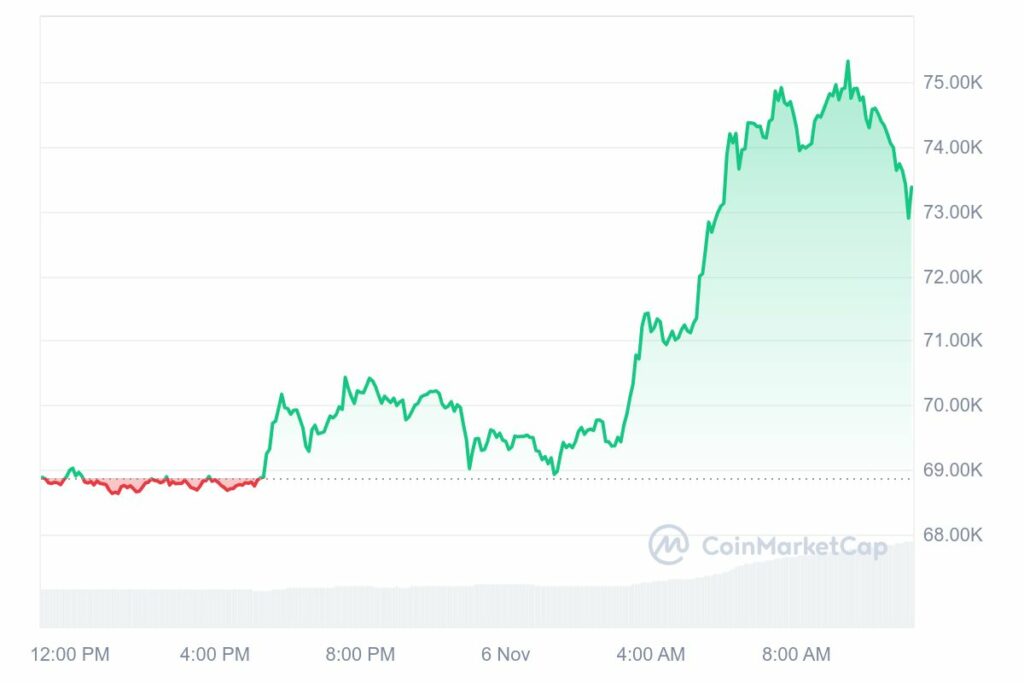 Cours de la crypto Bitcoin en hausse