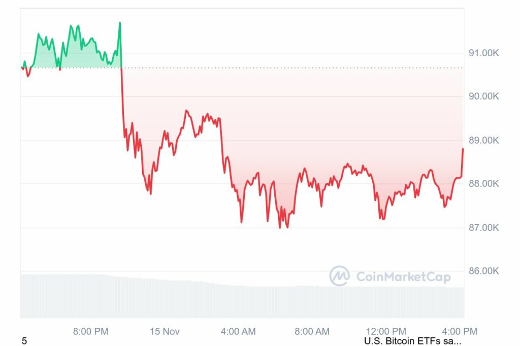 Prix bitcoin en recule de 2%