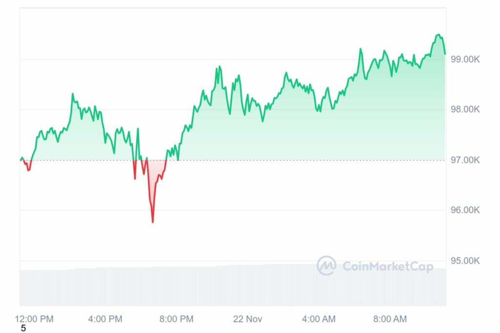 Cours du BTC en hausse après les évènements crypto aux États-Unis