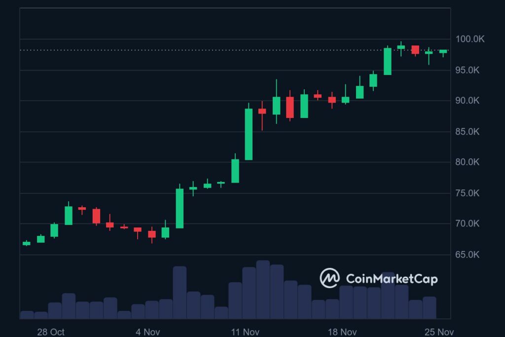 Graphique du cours mensuel du Bitcoin en novembre 2024