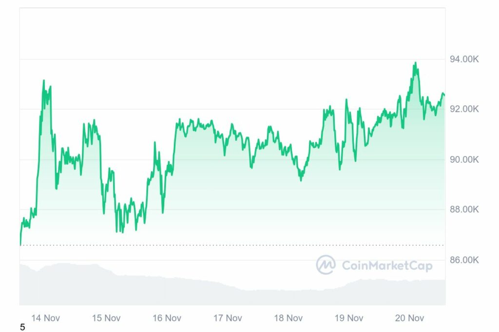 Prix Bitcoin record historique ce 20 novembre 2024