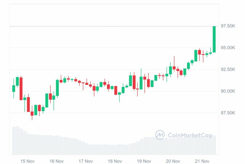 Bitcoin (BTC) record de prix ATH 97 454$