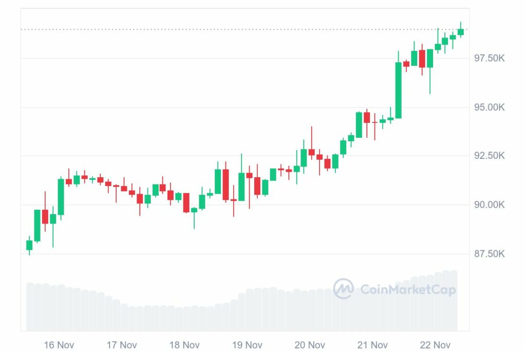 Prix record (ATH) Bitcoin le 22 novembre 2024