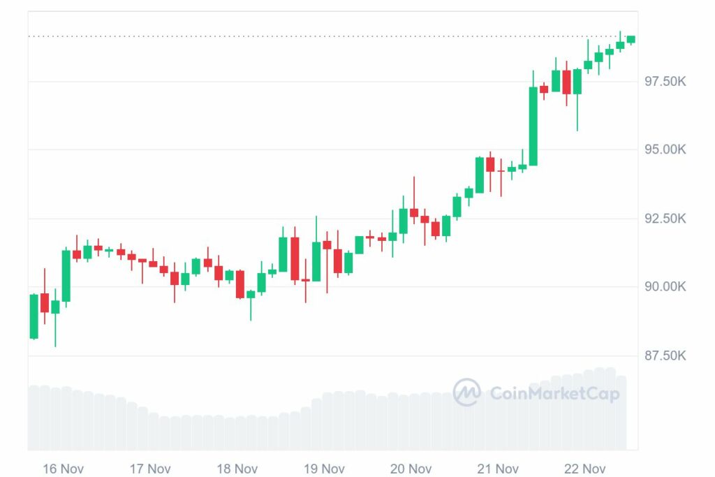 Graphique prix du Bitcoin ce 22 novembre 2024