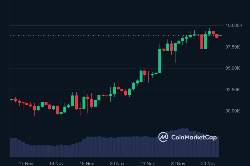 Prix du bitcoin frôlant les 100 000 $