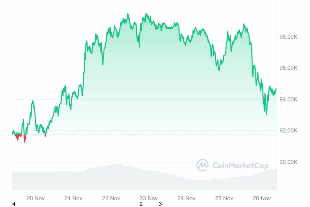 Cours du Bitcoin en hausse