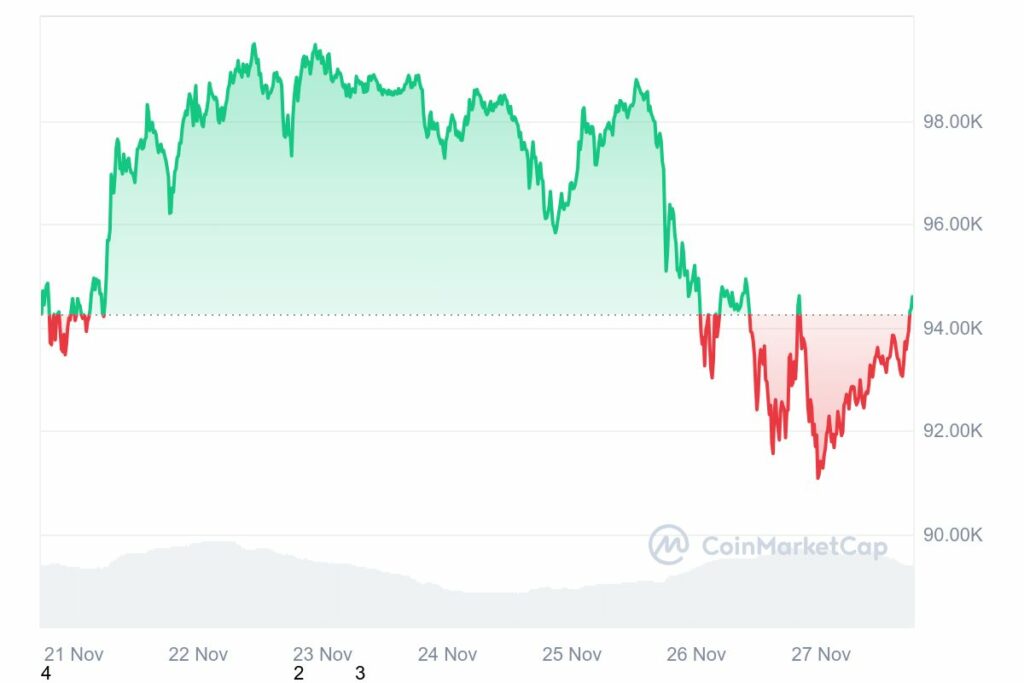 Graphique montrant l'évolution du prix du Bitcoin sur une période de 7 jours