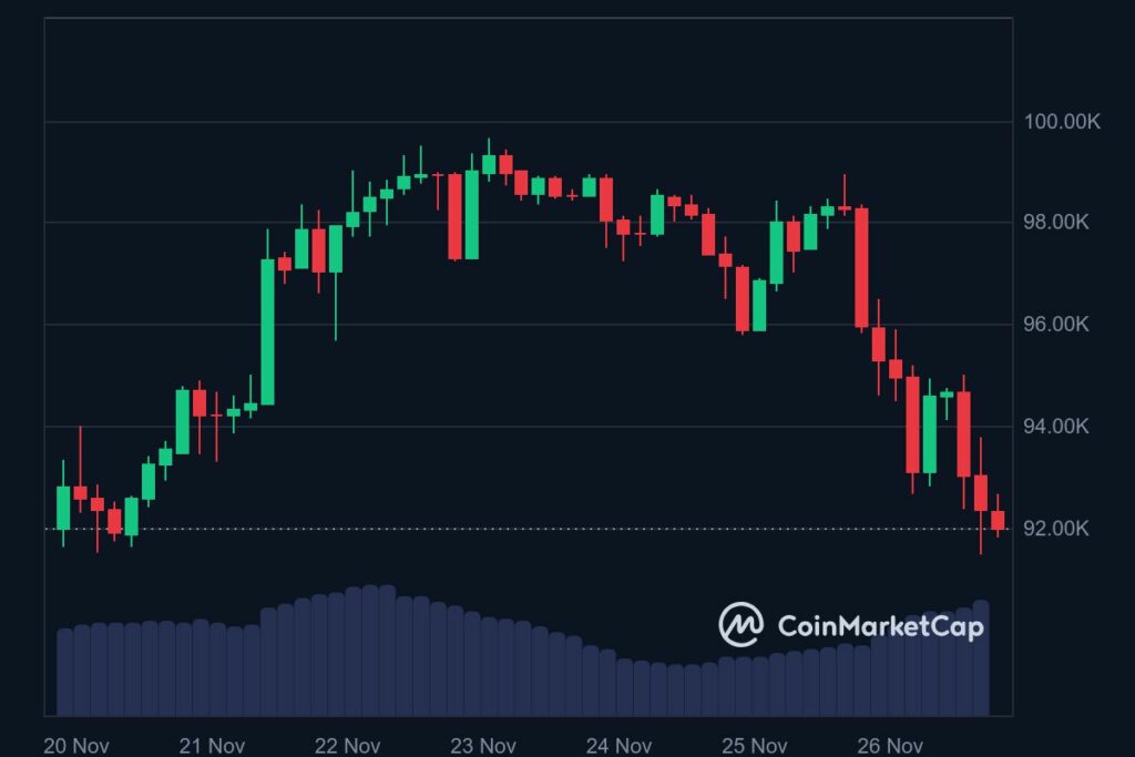 Baisse du bitcoin 26 novembre 2024