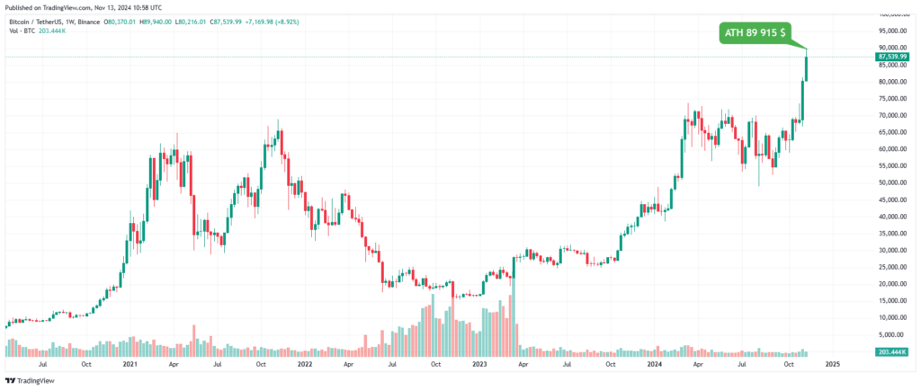 Bitcoin ATH record 2024