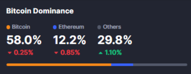 Bitcoin Dominance en baisse en vue de la saison des altcoins