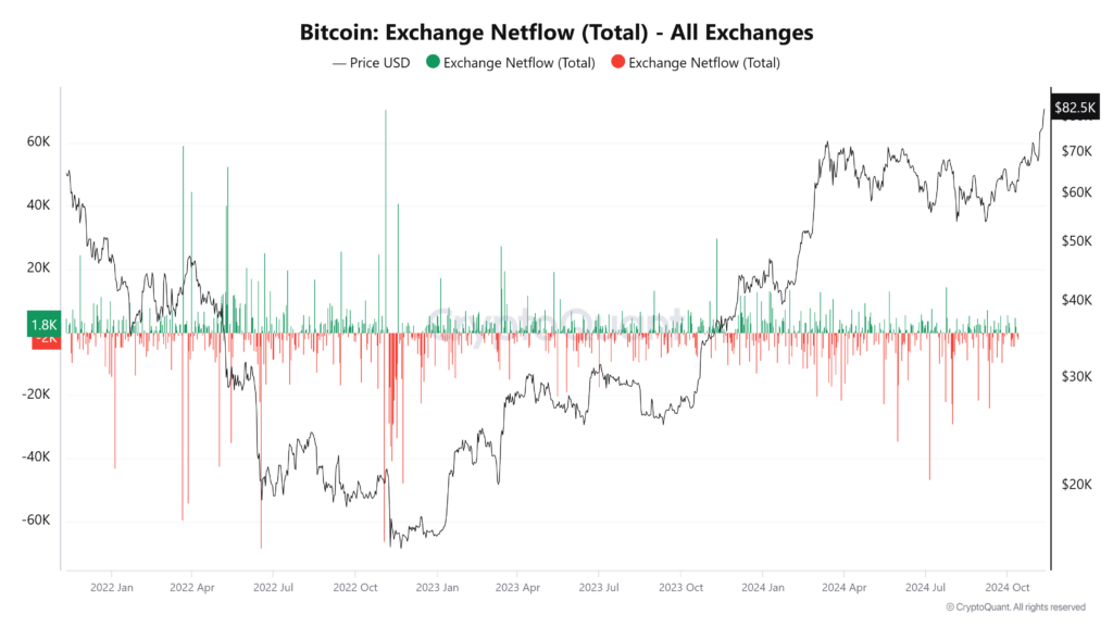 Solde net du Bitcoin sur les exchanges crypto