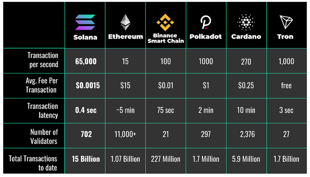 Blockchain solana cout transaction