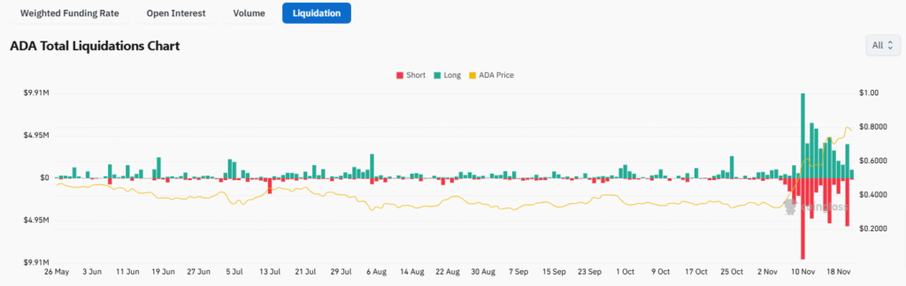 Cardano ADA Open Interest Funding Rate Liquidation Long Short Ratio novembre 2024