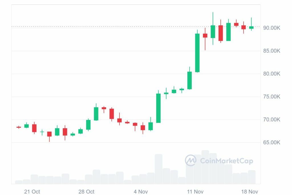 Cours du Bitcoin au dessus des 90 000$