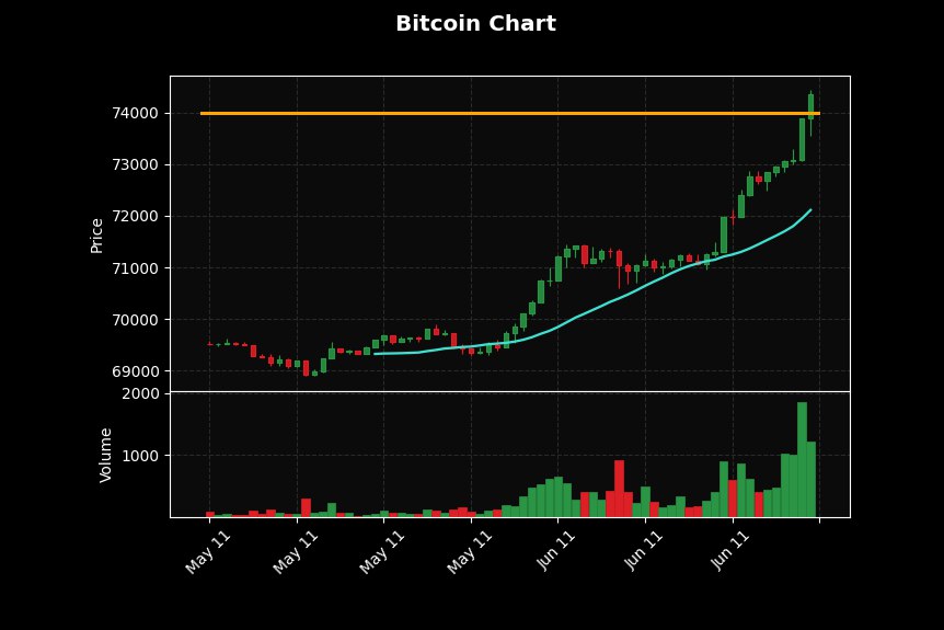 Cours du Bitcoin record ATH 6 novembre 2024