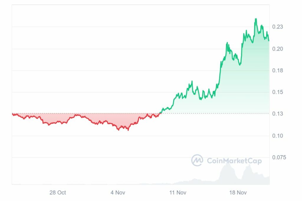 Graphique prix crypto ALGO novembre 2021