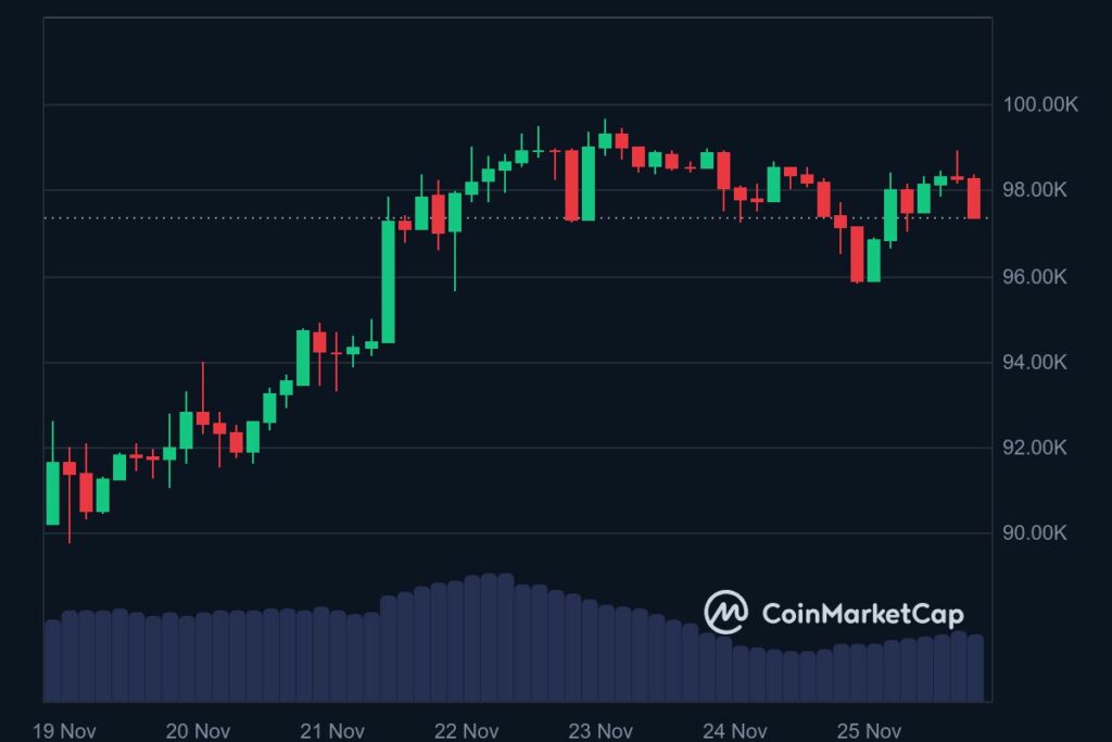 Cours du Bitcoin 25 novembre