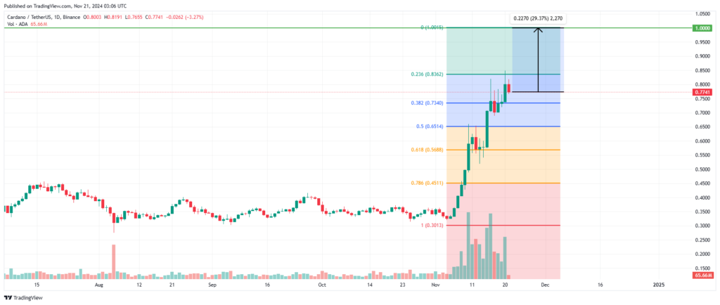 Graphique prix Cardano (ADA) FIB 1$