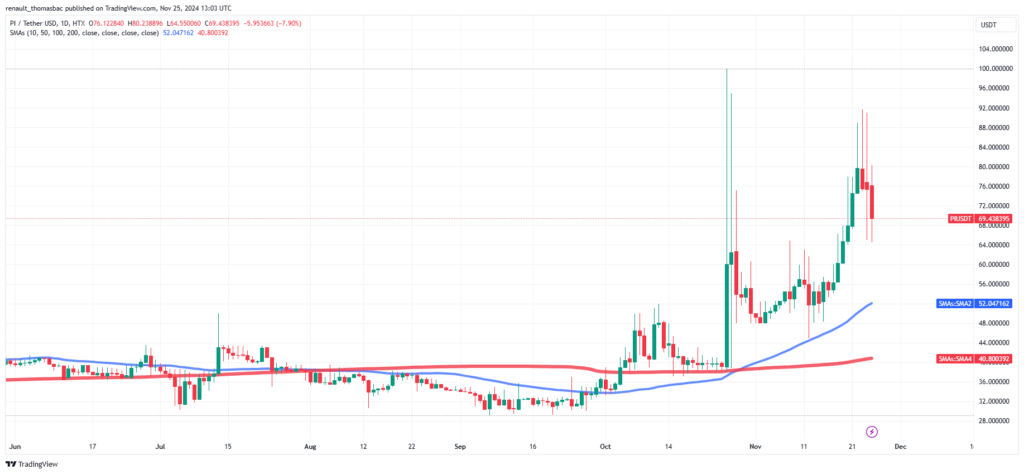 Crypto Pi Network PIUSDT_2024-11-25_19-56-18