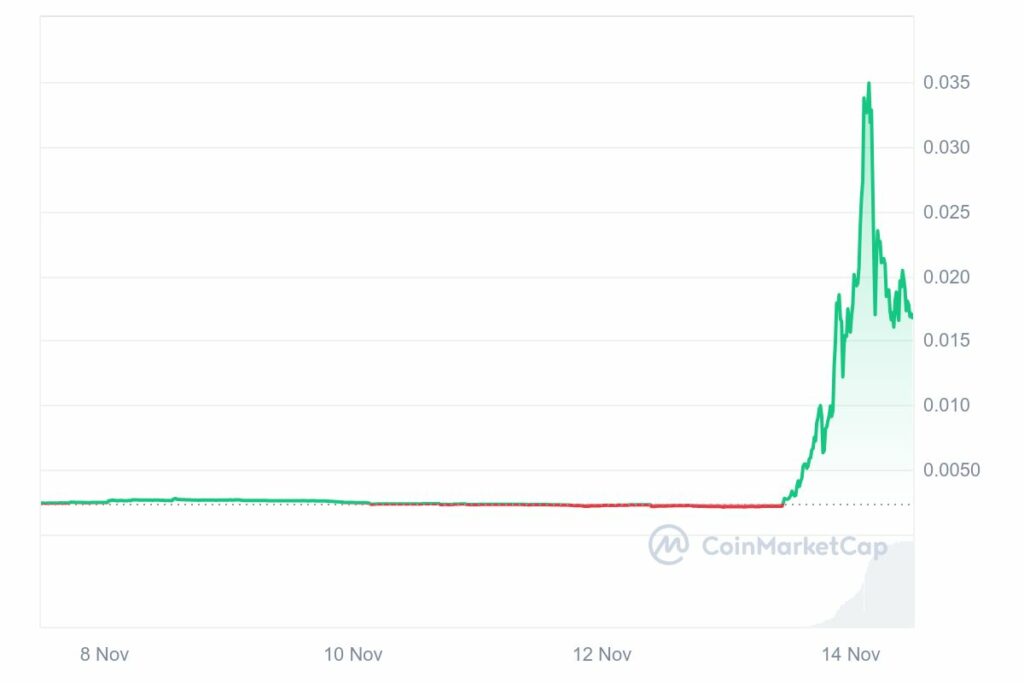 DOGAMI (DOGA) hausse crypto