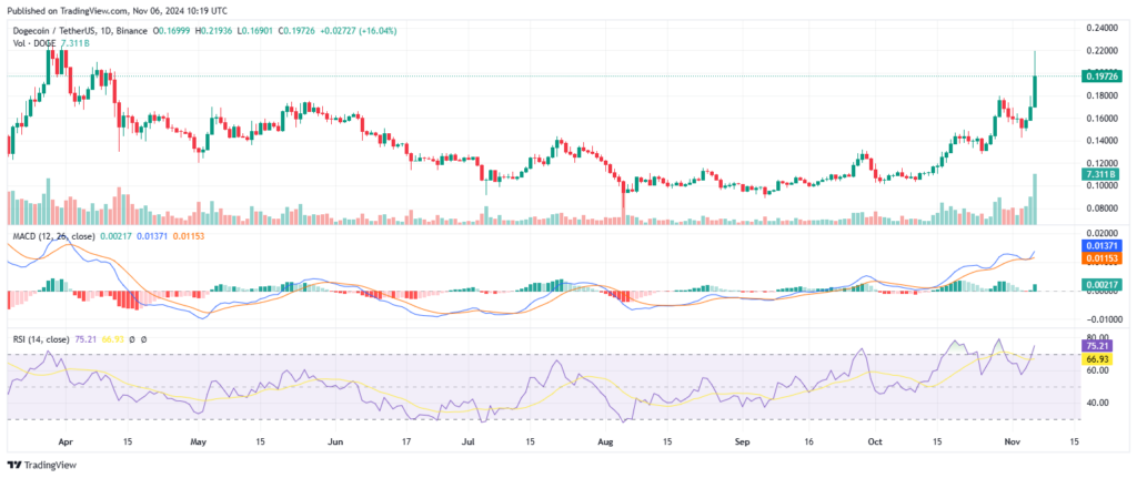 Analyse technique du prix de la crypto Dogecoin