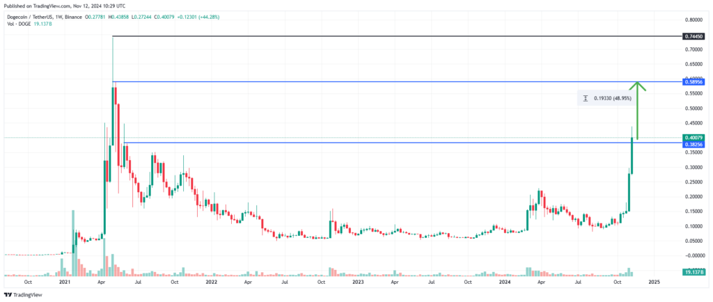 Analyse prix Dogecoin ATH 2021-2024