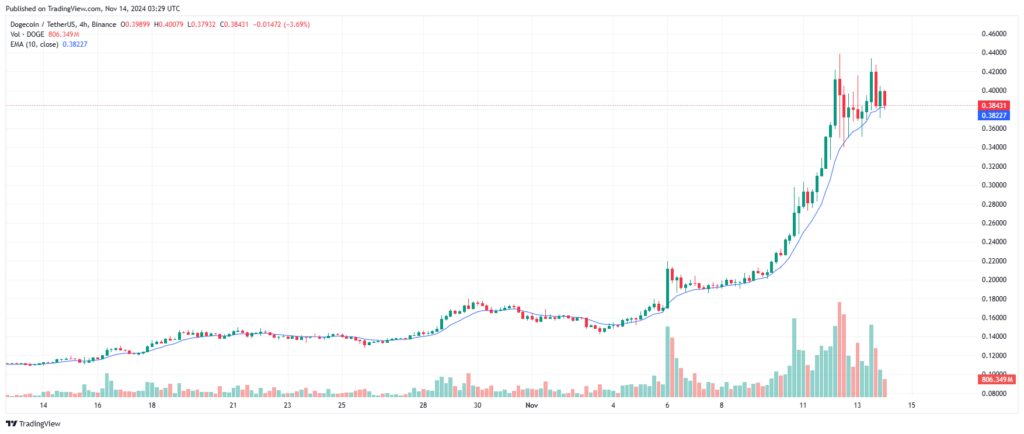 graphique trading Dogecoin