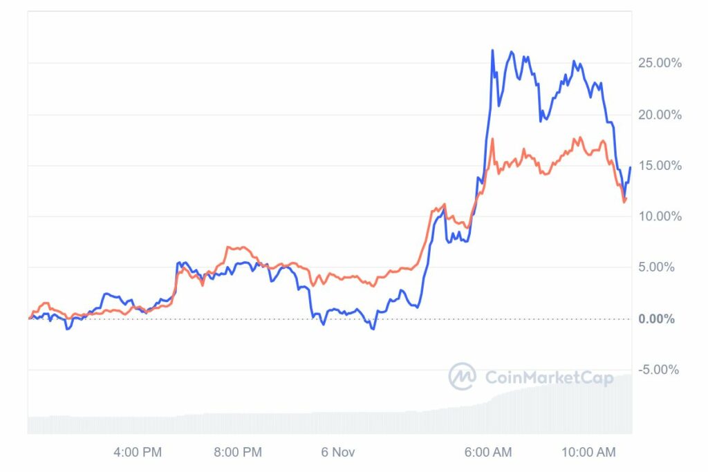 Cours crypto en hausse altcoins DOGE et PEPE