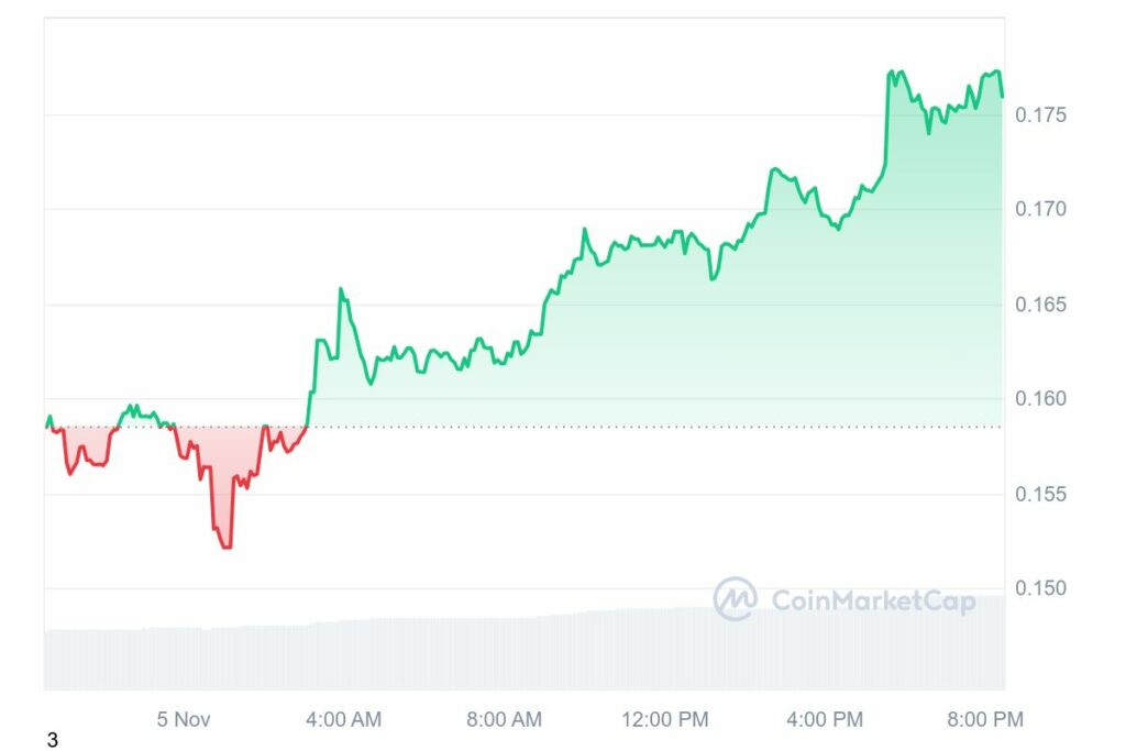 Graphique de prix journalier de la crypto Dogecoin