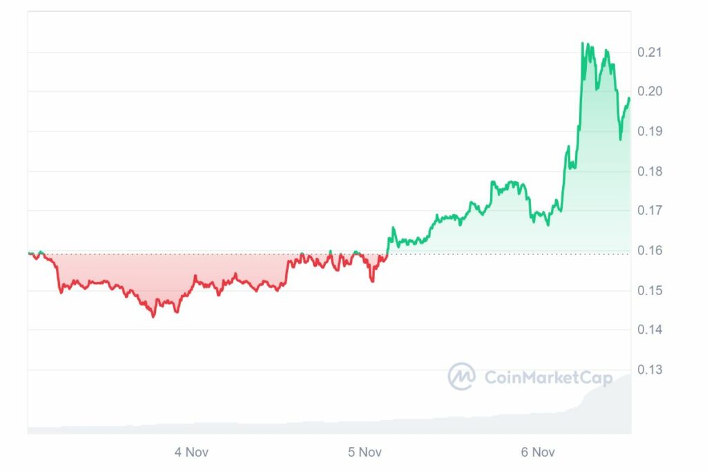 Graphiqiue montrant l'évolution du prix de la crypto Dogecoin sur une période de 24 h