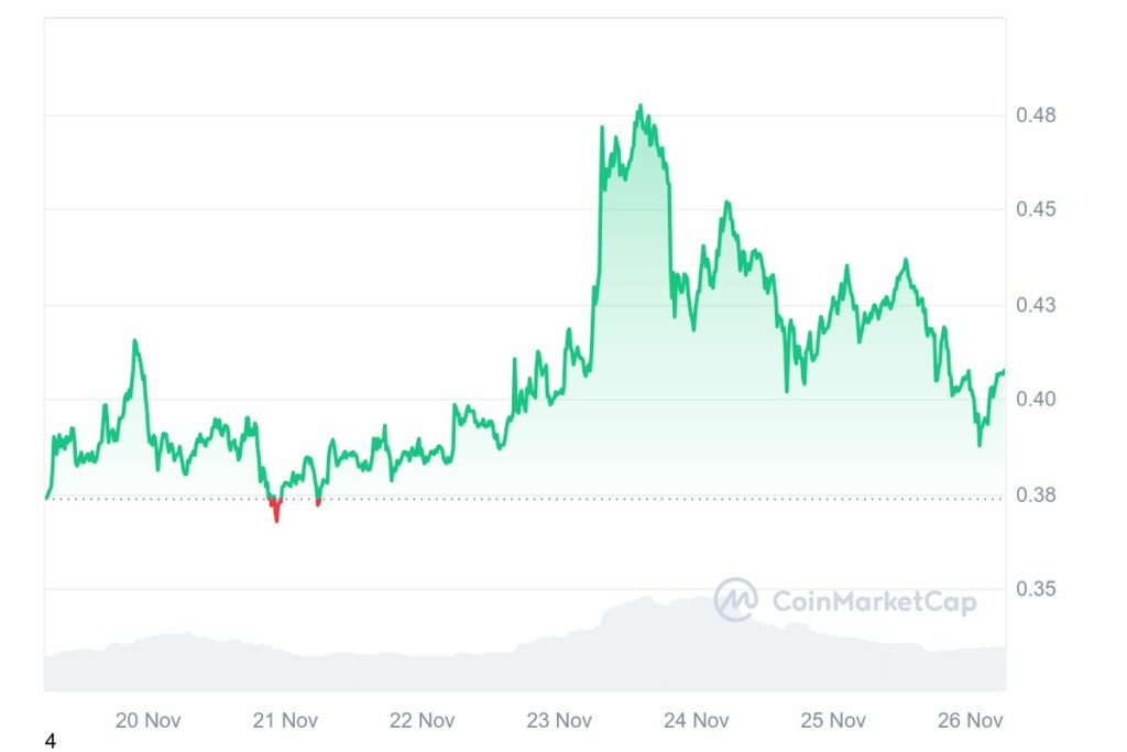 Graphique de prix hebdomadaire de la crypto Dogecoin