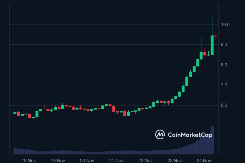 Graphique prix de Polkadot (DOT) explose de 65%