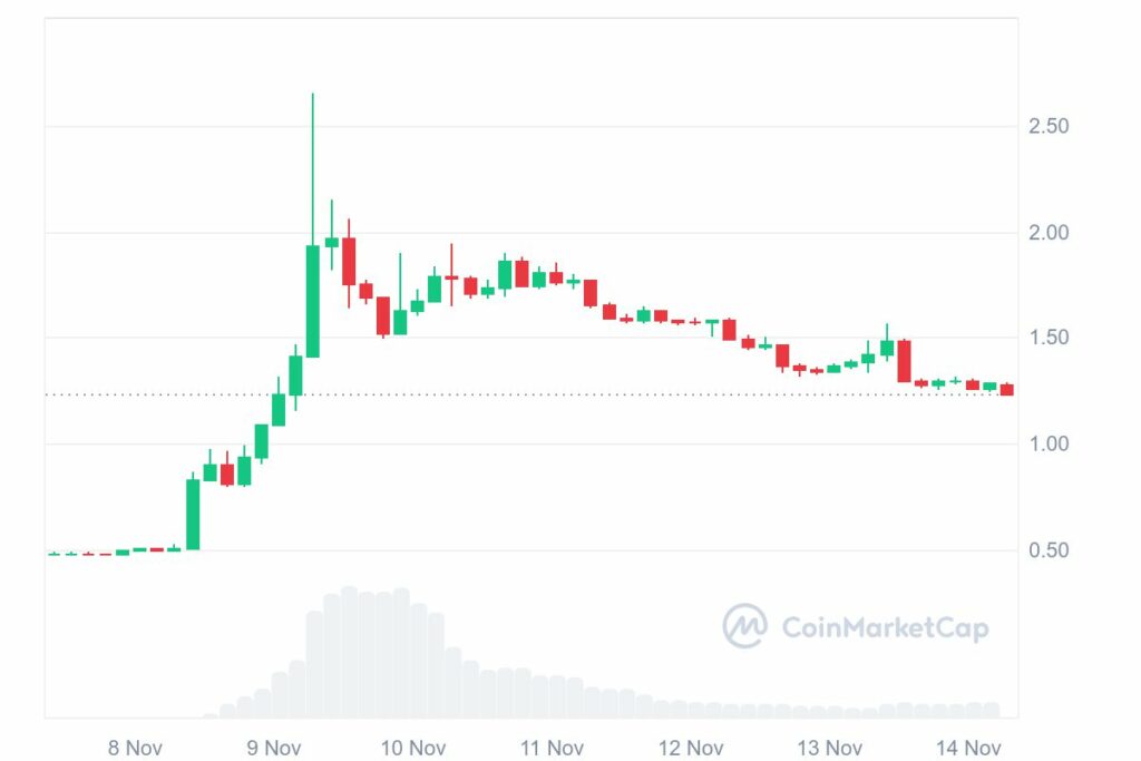 Graphique altcoins DRIFT hebdomadaire