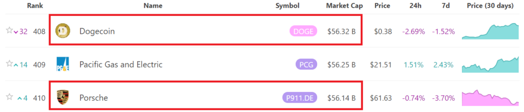 Dogecoin dépasse la valorisation de Porsche