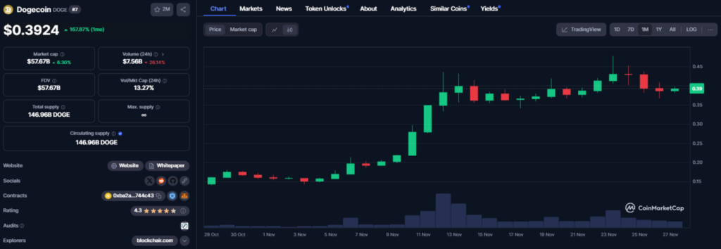 Dogecoin performance prix mensuel